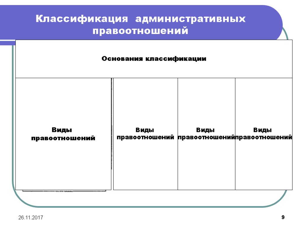 26.11.2017 9 Классификация административных правоотношений Основания классификации Виды правоотношений Виды правоотношений Виды правоотношений Виды